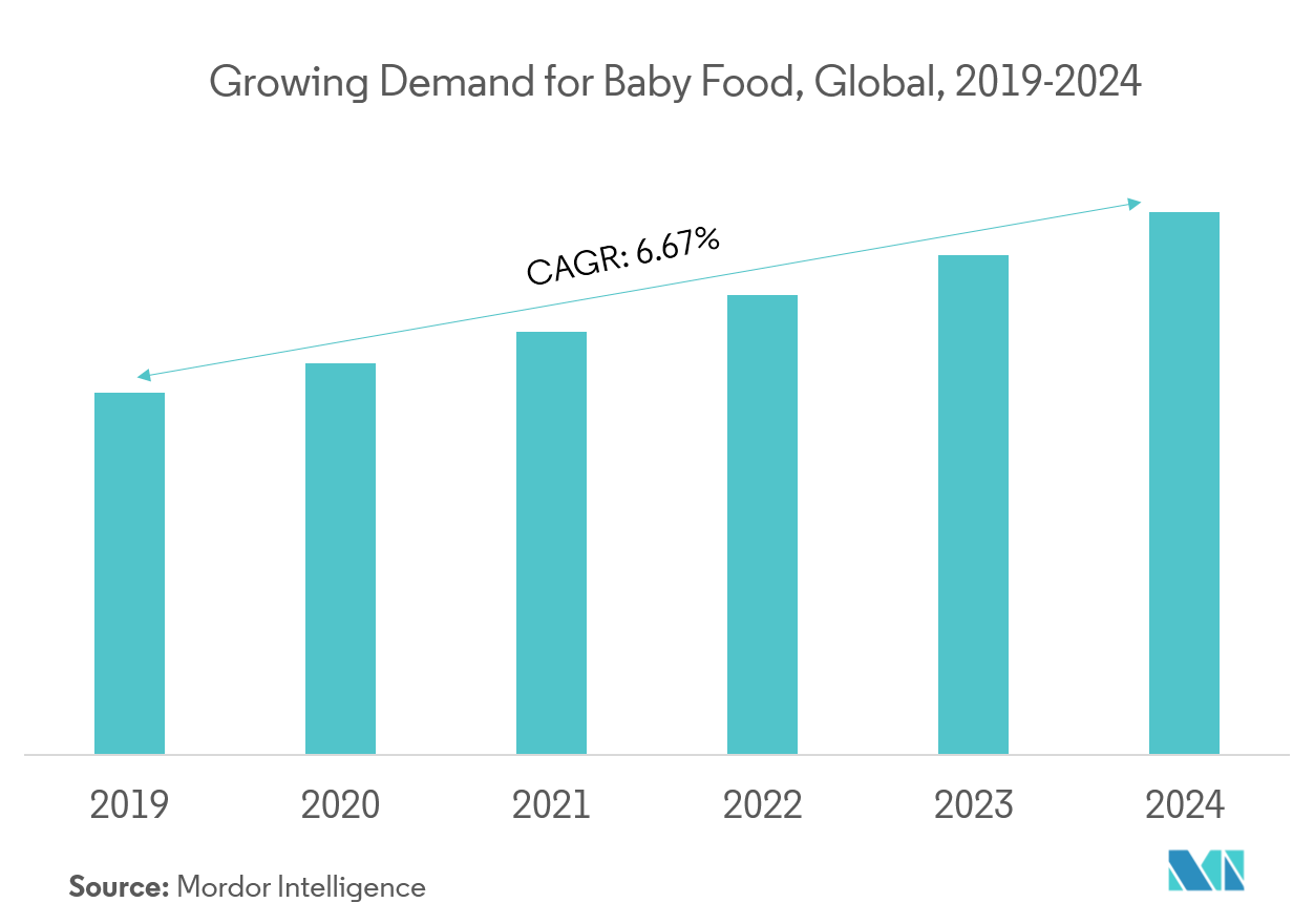 Middle East And Africa Baby Food Market Key Trends